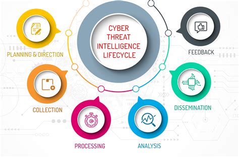 Cyber Threat Intelligence: Benefits and Lifecycle | Cymune