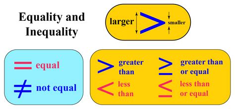 How To Use Inequalities In Math