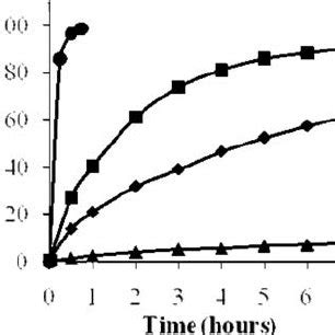 Mean release kinetics of clotrimazole from troche ( filled circles ...