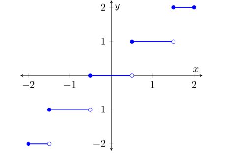 calculus - Graph Of Step Functions - Mathematics Stack Exchange