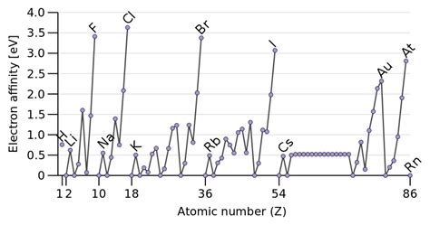 Difference Between Electronegativity and Electron Affinity | Definition ...