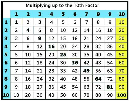 Counting By Tens