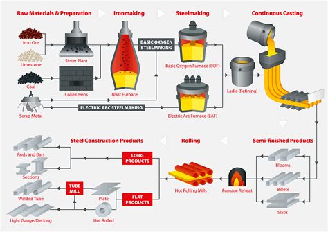 An introduction to steelmaking – newsteelconstruction.com