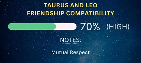 Leo Friendship Compatibility with All Zodiac Signs (Percentages and Chart)