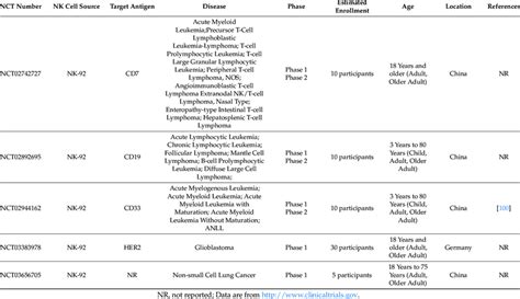 Clinical trials with CAR-NK-92 cells. | Download Table