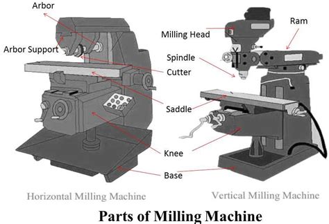 Milling Machine: Parts and Working - mech4study