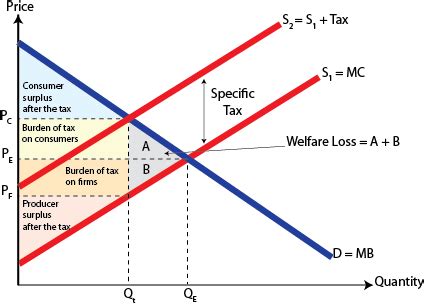 The difference between the loss of surplus to taxpayers and the tax ...