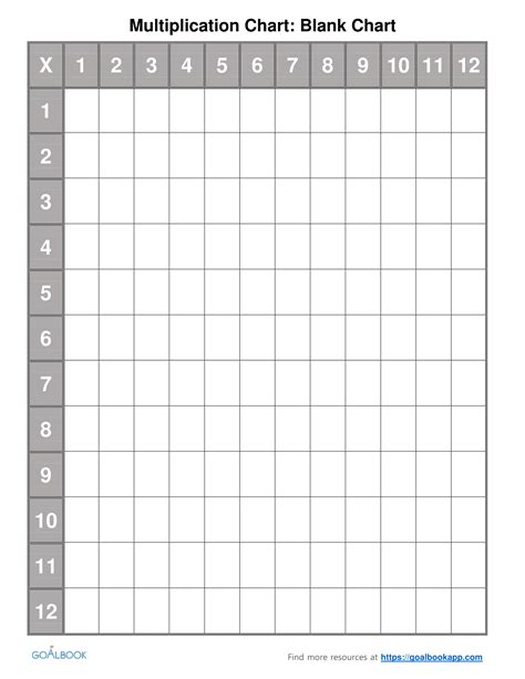 Multiplication Chart | UDL Strategies