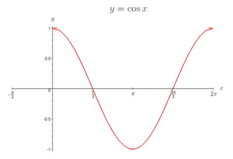 Trig Curve ~ Cosine Function | Crystal Clear Mathematics