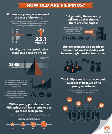 INFOGRAPHIC: How old are Filipinos? | Philippines culture, Filipino ...