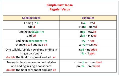 Simple Past Tense (video lessons, examples, explanations)