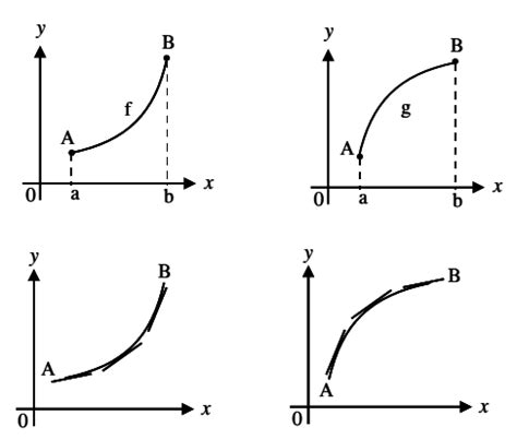 Concavity, Convexity and Points of Inflection