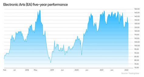 Electronic Arts stock forecast | Is Electronic Arts a good stock to buy?