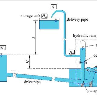 (PDF) Optimal design and performance analysis of hydraulic ram pump system