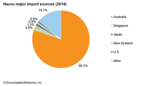 Nauru | Land, People, Culture, Economy, Society, & History | Britannica