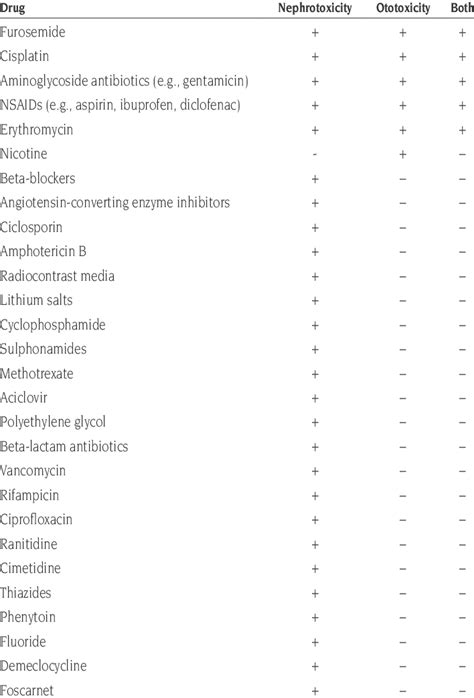 List of nephro-and ototoxic drugs. | Download Table