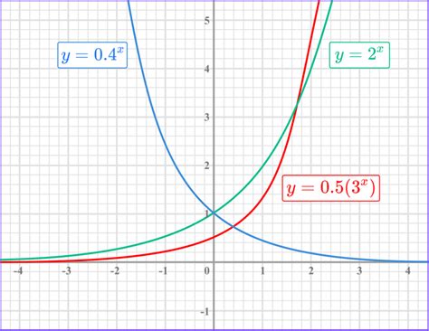 Table To Exponential Equation Calculator | Cabinets Matttroy