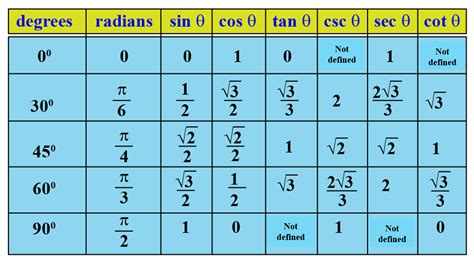 Trigonometry Table Image Download