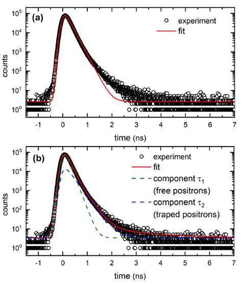 An example of positron lifetime spectrum measured for the TEH1 sample ...