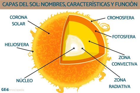 Capas del sol: nombres, características y función - Resumen