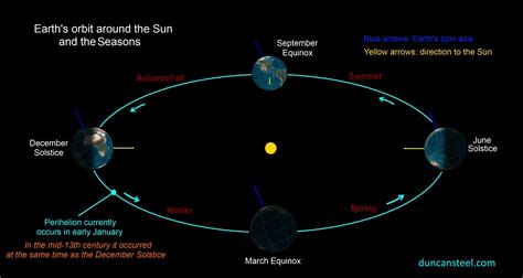 Earth Orbit Diagram - Pics about space