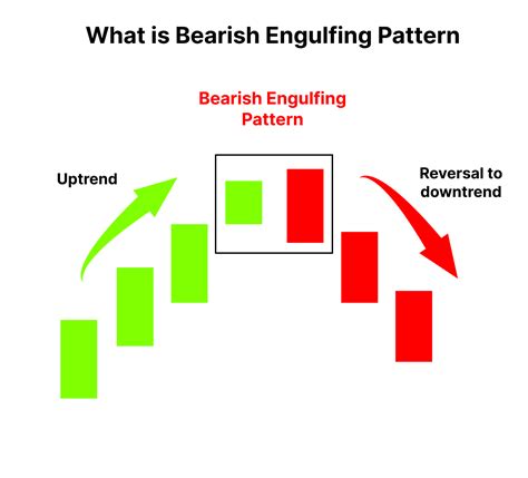 Bearish Engulfing Pattern: Meaning, Example & Limitations | Finschool