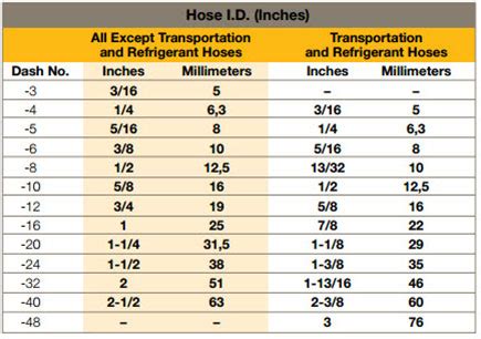 Three Key Words in Hydraulic Hose Sizing: I.D., Dash Size and Nomogram ...