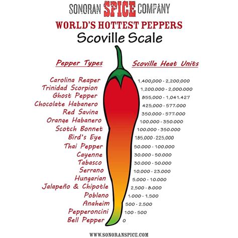 Serrano Pepper Scoville Chart