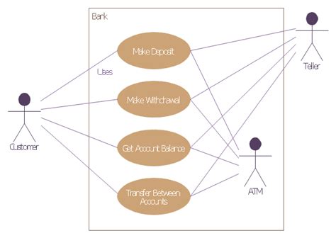 Bank ATM use case diagram | How to Create a Bank ATM Use Case Diagram ...