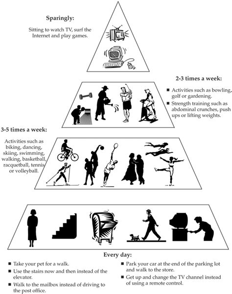 The Philippine Physical Activity Pyramid