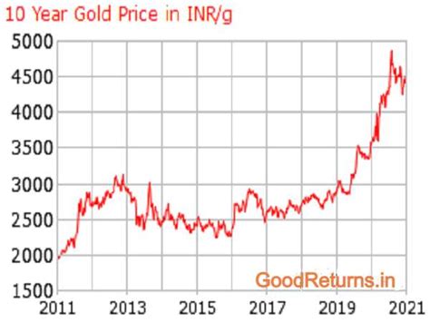 Year Gold Chart