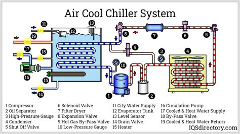 Water Cooled Chiller Working Principle