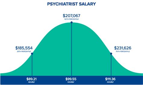 How Much Does a Psychiatrist Make? | HospitalCareers.com