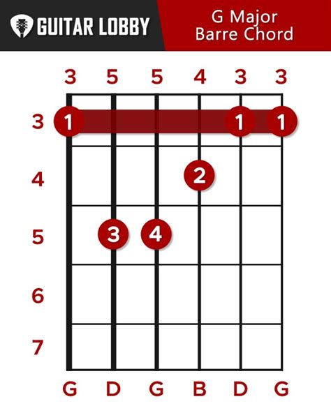 G Guitar Chord Guide: 15 Variations & How to Play (2024) - Guitar Lobby