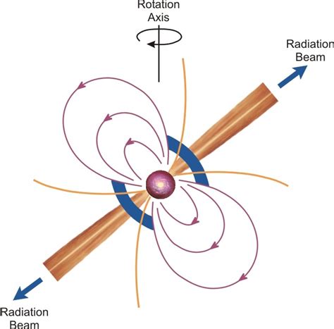 Pulsar Diagram