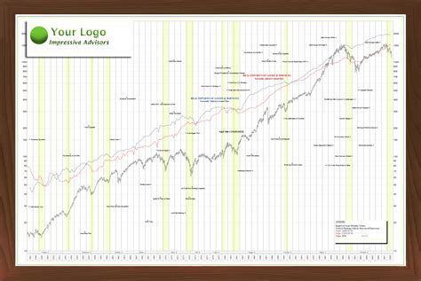 Stock Market Wall Charts | Key investment and economic data