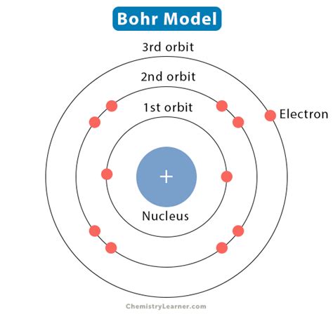 Bohr Model: Definition, Features, and Limitations