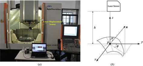 (a) Measurement system set-up; (b) definition of incident angle α ...