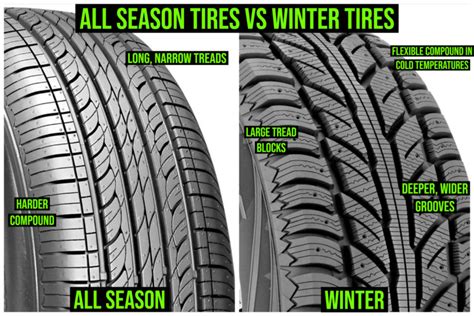 Let’s take a look at All Season Tires vs Winter Tires