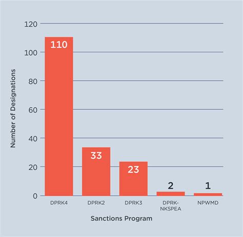 Sanctions by the Numbers: Spotlight on North Korea | Center for a New ...