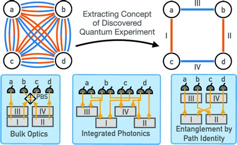 Discovery of quantum experiments. Quantum optics experiments can be ...