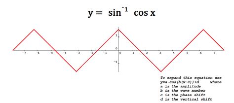 Triangle Wave