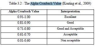 What is the acceptable range for Cronbach alpha test of reliability ...