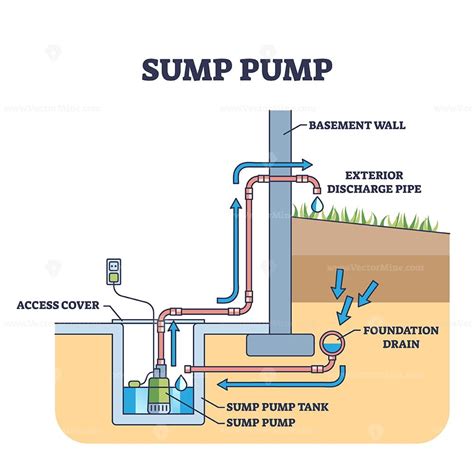 Sump Pump How It Works | museosdelima.com