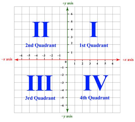 What Is Quadrant Definition Coordinate Graphs Examples Practice ...