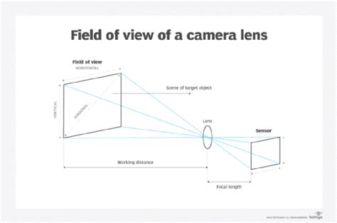 What is field of view (FOV)?