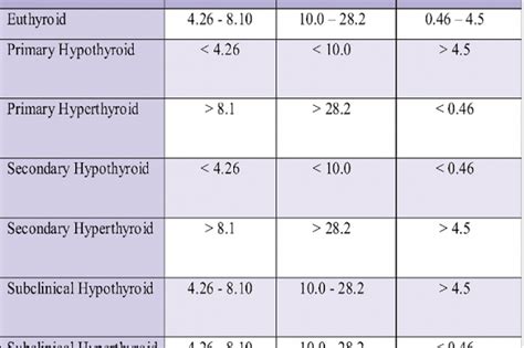 Comparison of FT3, FT4 and TSH Level in Non-pregnant Women in ...