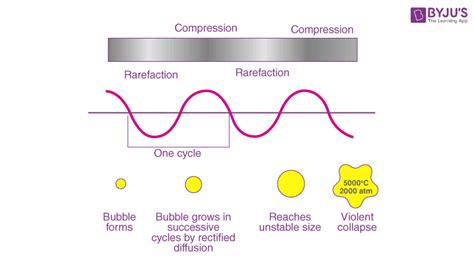 Sonication: Definition, Working Principle, Applications & Methods