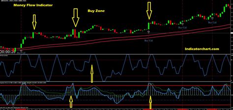 Money Flow Index Indicator for MT4 (2024)