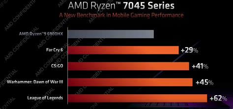 AMD unleashes Ryzen 7000 laptop CPUs and ‘Dragon Range’ - The Tech Bloom